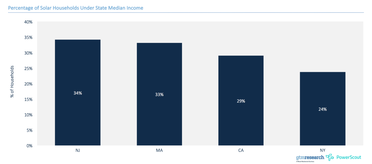 Percentage of solar households under state median income. Source: GTM Research and PowerScout