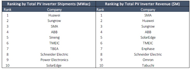 The market research firm also noted that the overall PV inverter market was becoming increasingly consolidated, with the top ten inverter vendors accounting for 75% of global shipments in 2015, up from 69% in 2014.