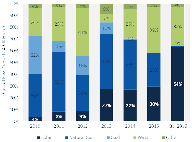 Leading residential and non-residential installers' market share 2015. Source: GTM Research