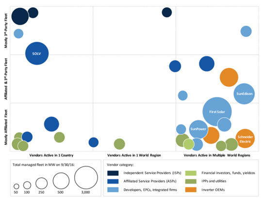 Global top 30 O&M providers. Source: GTM Research / SoliChamba Consulting