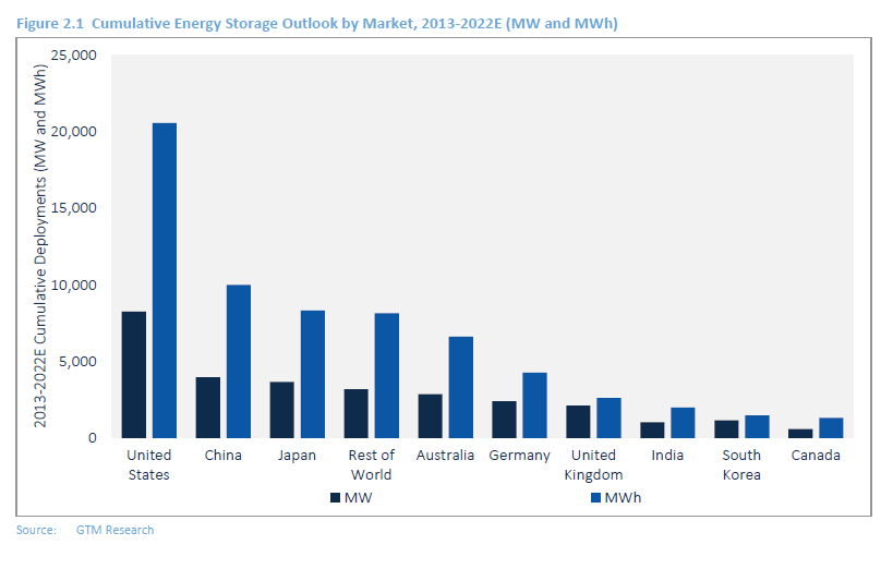 Cumulative Energy Storage Outlook by Market, 2013-2022E (MW and MWh). Image: GTM Research. 