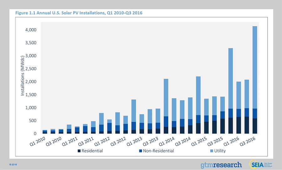 Annual US solar PV installations, Q1 2010-Q3 2016. Source: GTM Research / SEIA US Solar Market Insight Report