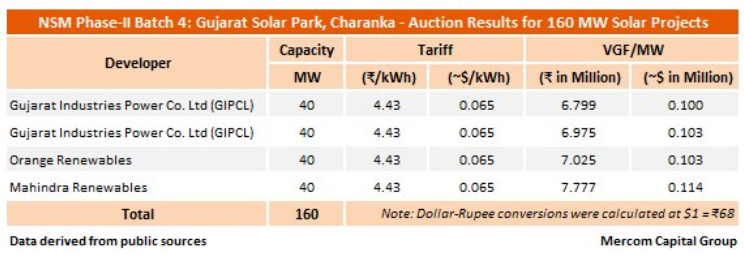 The results of the Gujarat auction. Credit: Mercom Capital Group