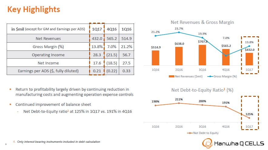 Hanwha Q CELLS met previous guidance with total net revenue of US$432 million, down 23.6% from US$565.2 million in the first quarter of 2016, and down 16.1% from US$514.9 million in the first quarter of 2016. Image: Hanwha Q CELLS