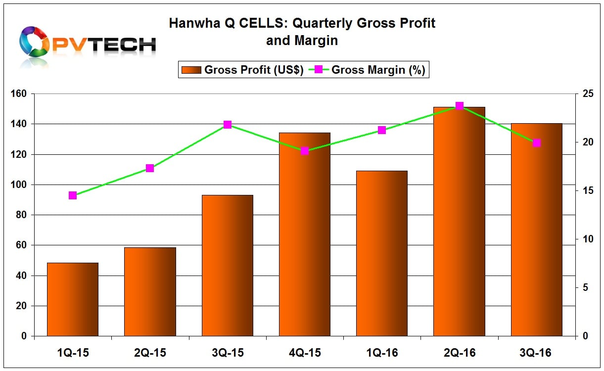 The company reported a gross profit of US$140.5 million, compared with US$151.2 million in the second quarter of 2016 and a gross margin of 19.9%, compared with 23.7% in the second quarter of 2016. 