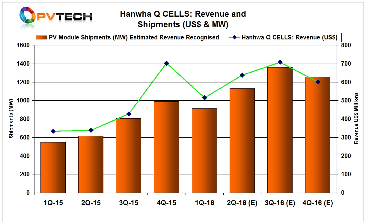 Total module shipments were reiterated to be in the range of 4,800MW to 5,000MW, with revenue-recognized module shipments in the range of 4,600MW to 4,800MW. PV Tech estimates of quarterly shipments.