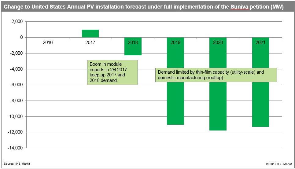 Change to the US annual PV installation forecast under full implementation of the Suniva petition (MW). Source: IHS Markit
