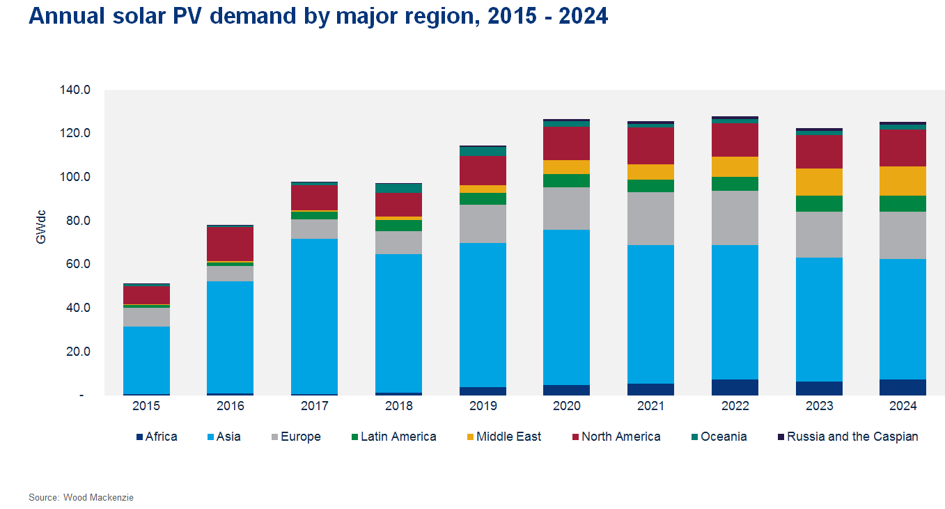 Global solar will install a record 126.7GW in 2020 but flatline around that figure between that year and 2024, WoodMac said (Credit: Wood Mackenzie)