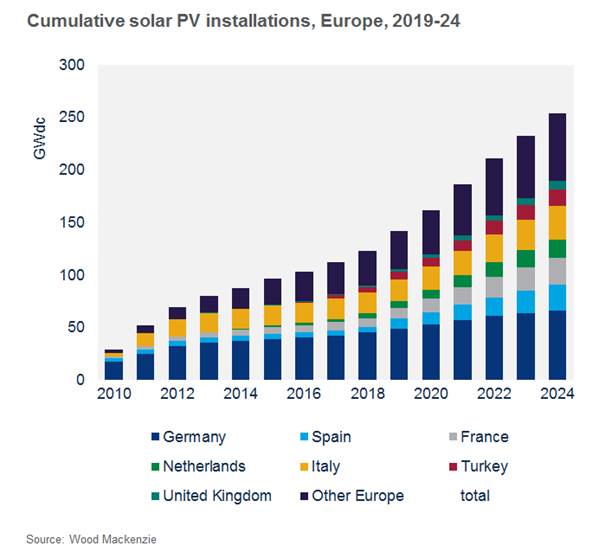 The post-FiT transition will bring uncertainty despite the prospects for meteoric growth, Wood Mackenzie said (Credit: Wood Mackenzie)