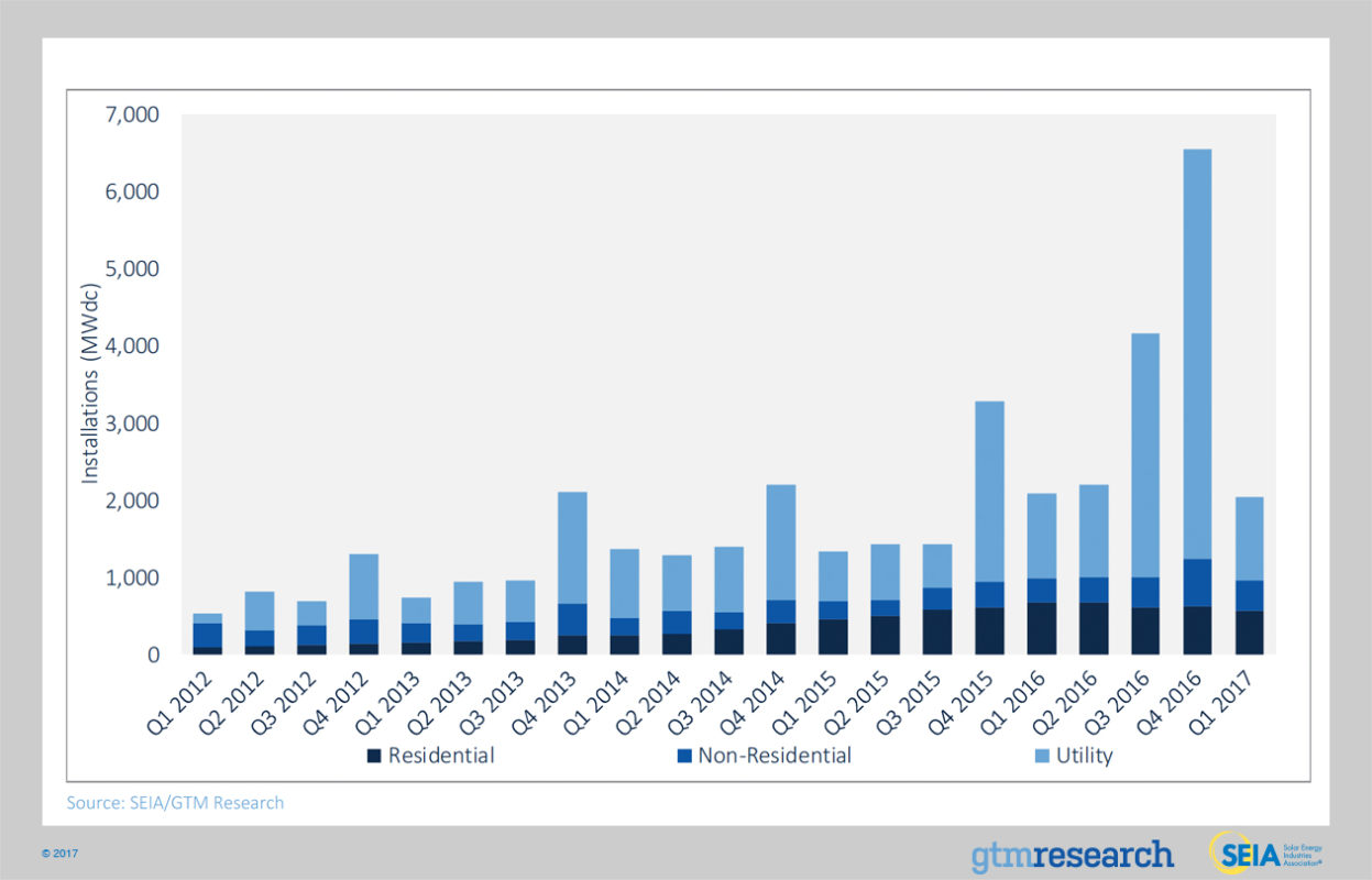 Annual US solar PV installations, Q1 2012-Q1 2017. Source: GTM Research