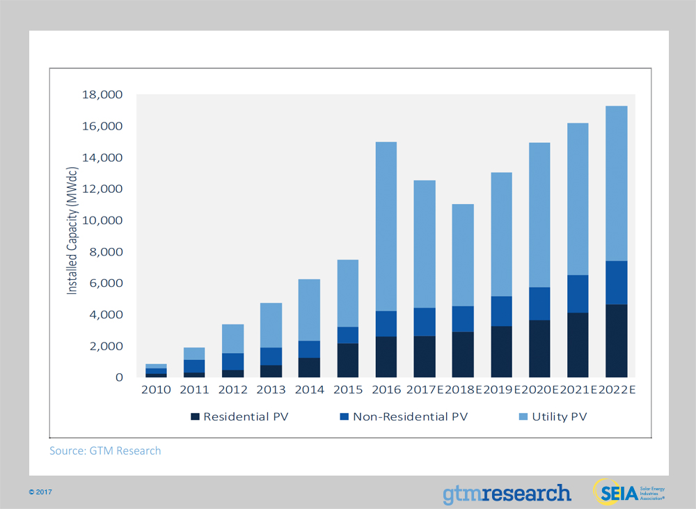 Annual base case US PV installation forecast, 2010-2022E. Source: GTM Research