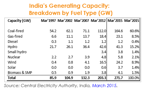 Credit: India Central Electricity Authority