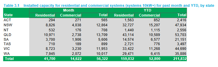 Installed capacity by state for past month and year to date +10kW. Credit: Green Energy markets