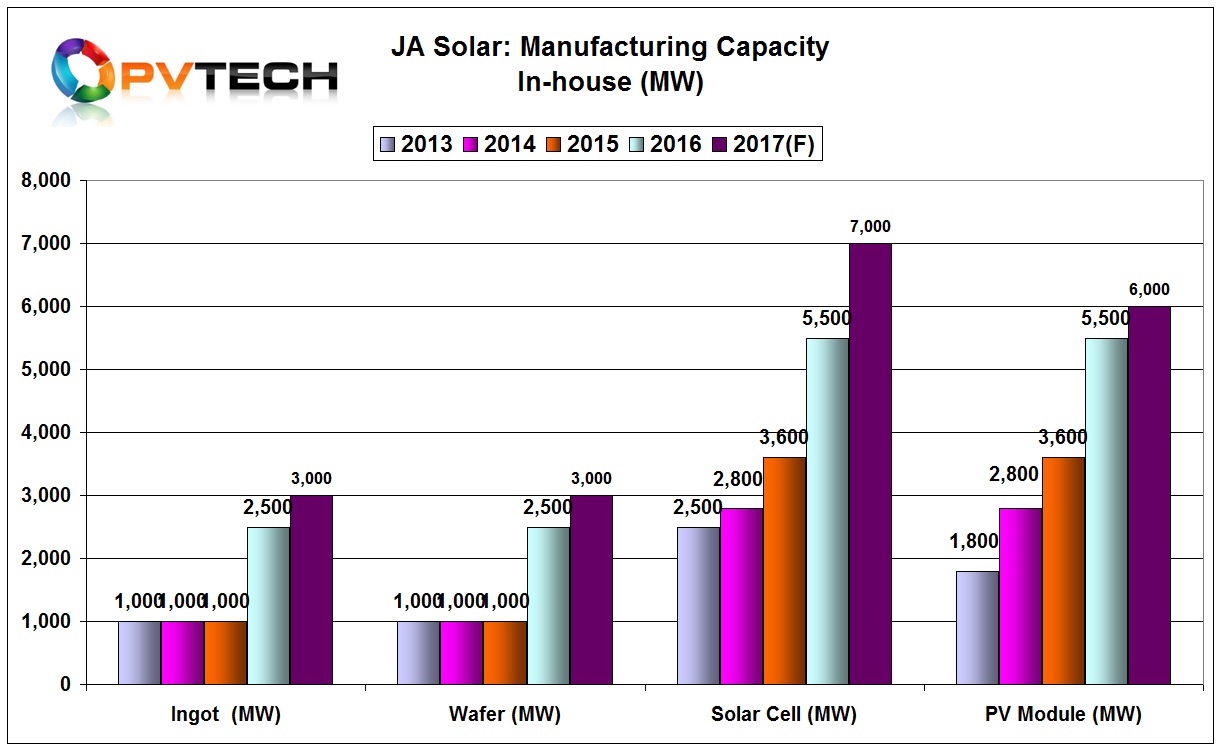 The company guided further in-house expansions in 2017, which would mean adding 500MW of ingot/wafer production to reach 3GW and 1.5GW of solar cell capacity to reach an in-house production level of 7GW by the end of 2017. 