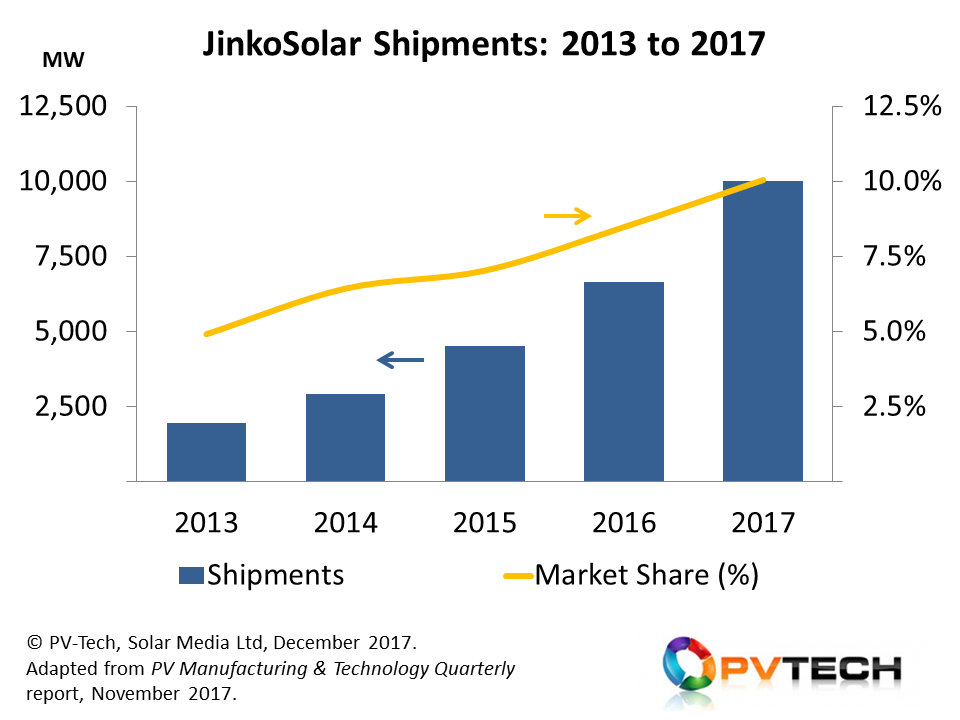JinkoSolar has increased its annual module shipments by a factor of five in the past four years, becoming comfortably the leading module supplier to the PV industry since 2016.