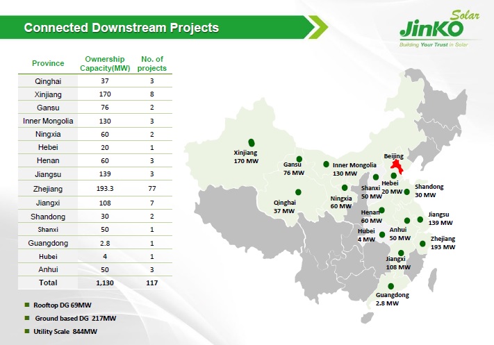 JinkoSolar said its founder and chairmen, Xiande Li would purchase a major share it the downstream PV power plant business, Jinko Power for US$250 million. 