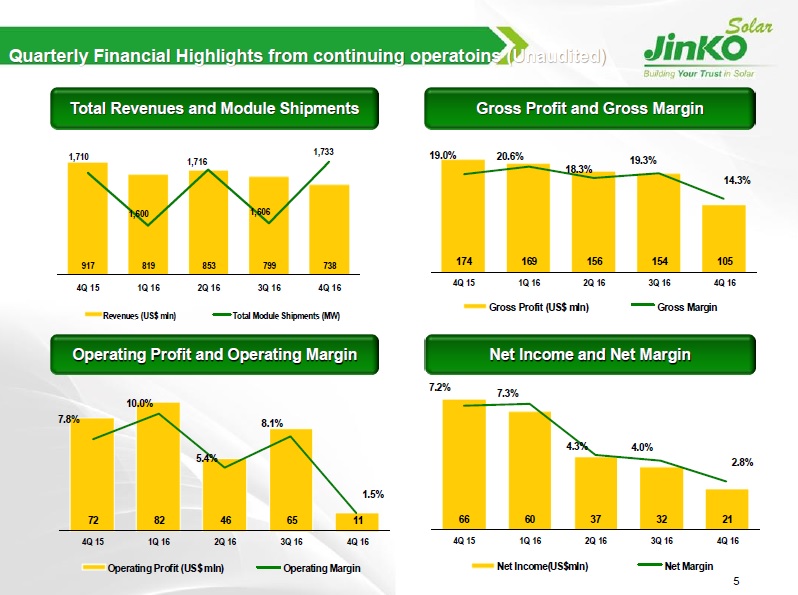 Total revenues were RMB5.12 billion (US$737.6 million), a decrease of 3.9% from the third quarter of 2016. Image: JinkoSolar