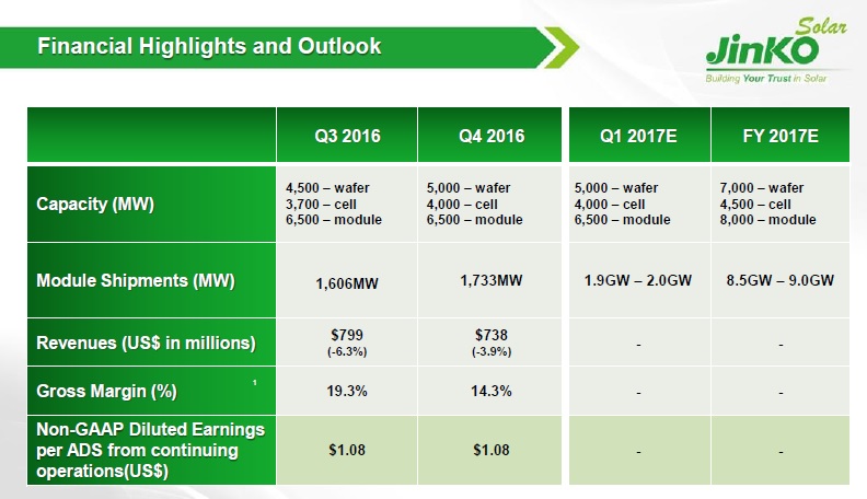 Management noted that it expected capital expenditures for 2017 to be in the range of US$400 million to US$500 million, focused on the mono wafer and PERC capacity expansions and upgrades. Image: JinkoSolar