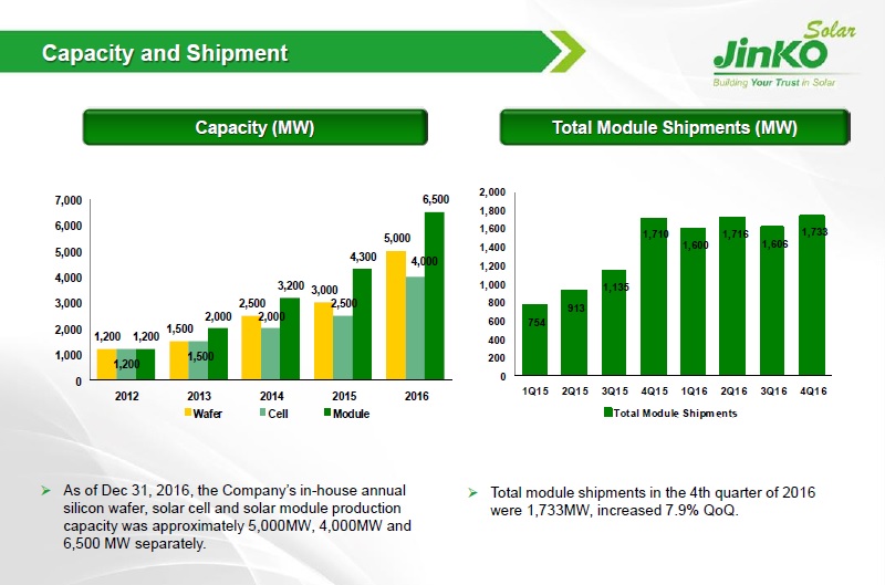 JinkoSolar has guided 2017 PV module shipments to be in the range of 8.5GW and 9.0GW, a potentially astonishing sequential growth rate after reporting 6.65GW of module shipments in 2016, an increase of 47.5% from 4.5GW in 2015. Image: JinkoSolar