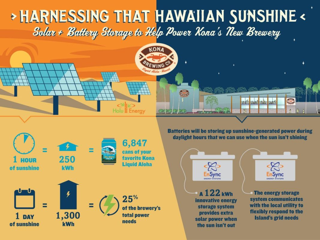 Infographic for Kona Brewing project. The brewery will produce nearly 7,000 'solar-powered' cans of beer an hour at peak output times. Image: EnSync via Twitter.