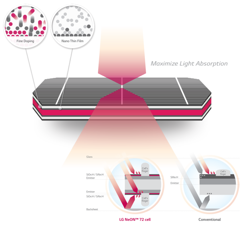 This new series builds on the success of LG's award-winning 60-cell NeON 2 modules that use LG's N-Type double-sided cell structure, which allows the light, reflected from the rear of the module to be reabsorbed, generating even more power. Image: LG