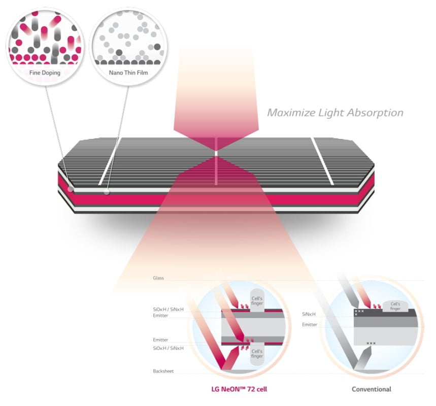 The NeON 2 Bi-Facial module generates power from both the front and rear sides, maximizing power performance and exceeding the output of monofacial modules significantly. 