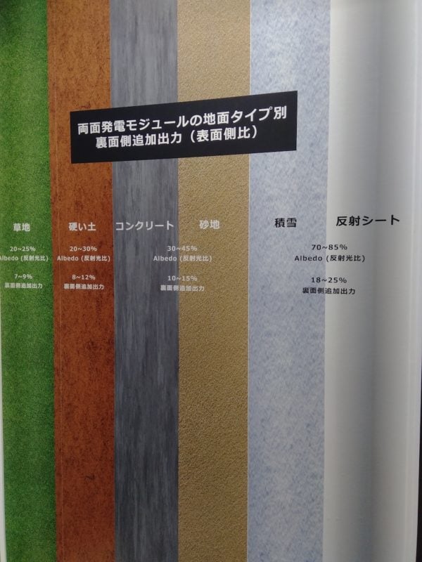 Bifacial modules are perhaps going to be in even more demand in Japan than other markets due to space restrictions. Here's LONGi's modelling of the albedo effect on different surfaces.