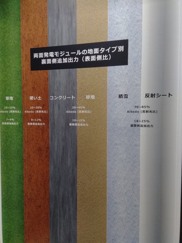 Bifacial modules are perhaps going to be in even more demand in Japan than other markets due to space restrictions. Here's LONGi's modelling of the albedo effect on different surfaces. 