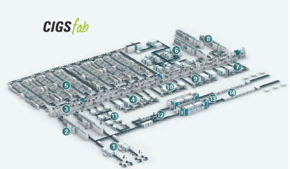 According to Manz the receipt of €64.3 million would give ‘the green light for implementation of the major orders,’ which total €263 million for a 44MW CIGS R&D line and a 306MW CIGS turnkey production line (CIGSfab) for series production of CIGS thin-film solar modules. Image: Manz