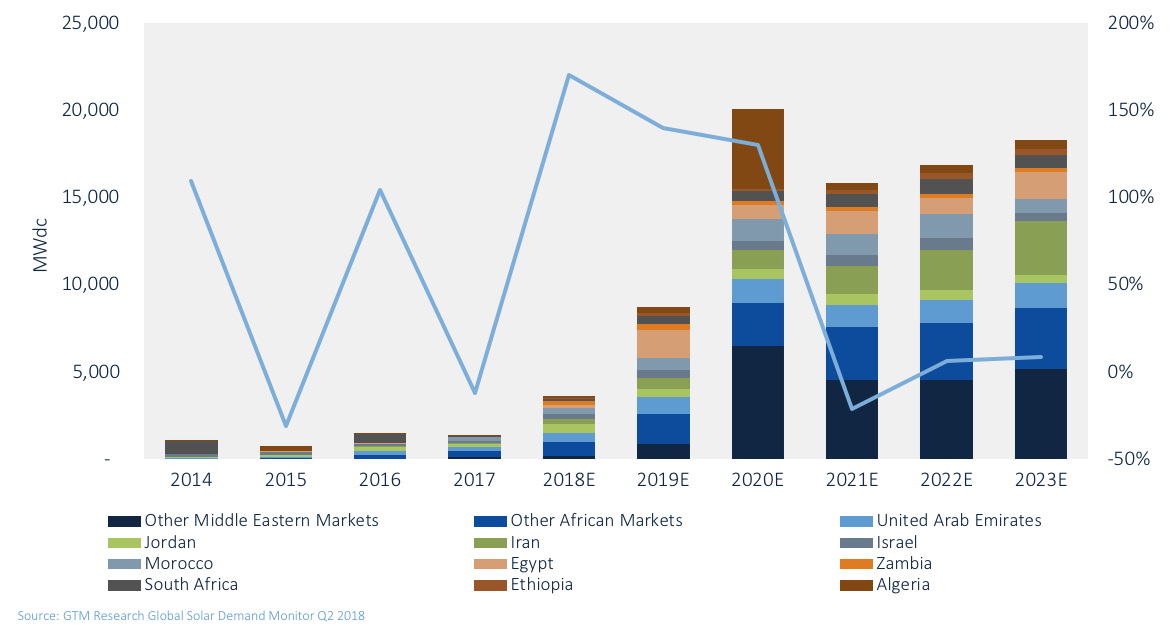 Source: GTM Research.