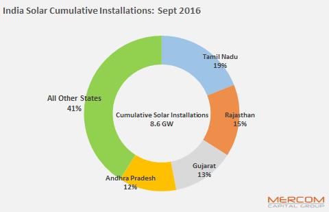 Source: Mercom Capital Group.