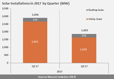 Solar installations in 2017 by quarter. Credit: Mercom