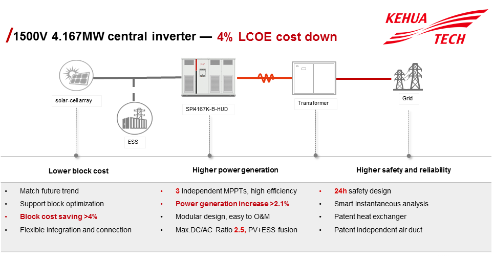 The 4.167MW central inverter solution realizes full modularization from devices to power units and adopts multi-channel MPPT design, which allows for flexible redundancy design based on different project environments, power station conditions and system capability. Image: Kehua Tech