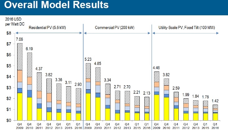 The study showed that costs fell to US$2.93/W (per watt) of direct current (Wdc) for residential systems, US$2.13/W for commercial systems, and US$1.42/W of direct current for utility-scale systems for fixed-tilt utility-scale systems, and US$1.49 Wdc for one-axis-tracking utility-scale systems. Image: NREL