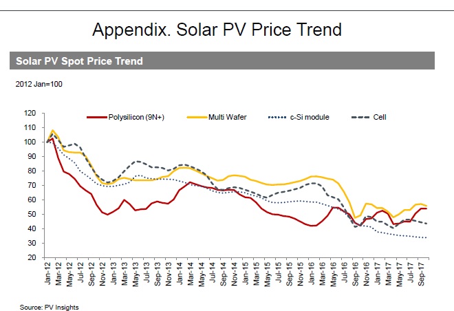 The ASP increases were due to polysilicon shortages in China as plants undertook annual maintenance and the reported forced closure of several polysilicon refineries, due to environmental issues.  Image: OCI