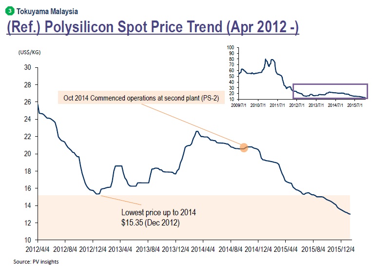 Polysilicon spot market prices were said to have dropped below the historical bottom set in December, 2012 when prices reached US$15.35/kg. 