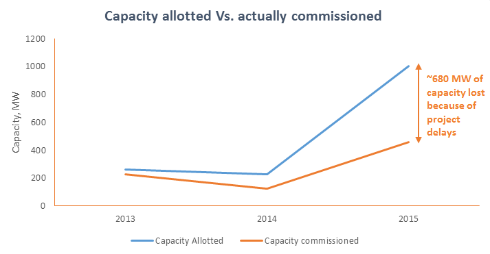 Capacity allotted vs actually commissioned. Credit: Bridge to India Project Database