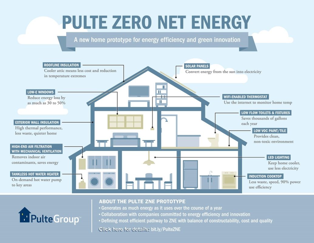 Infographic of Pulte's California Zero Energy Home prototype. Image: PulteGroup. 