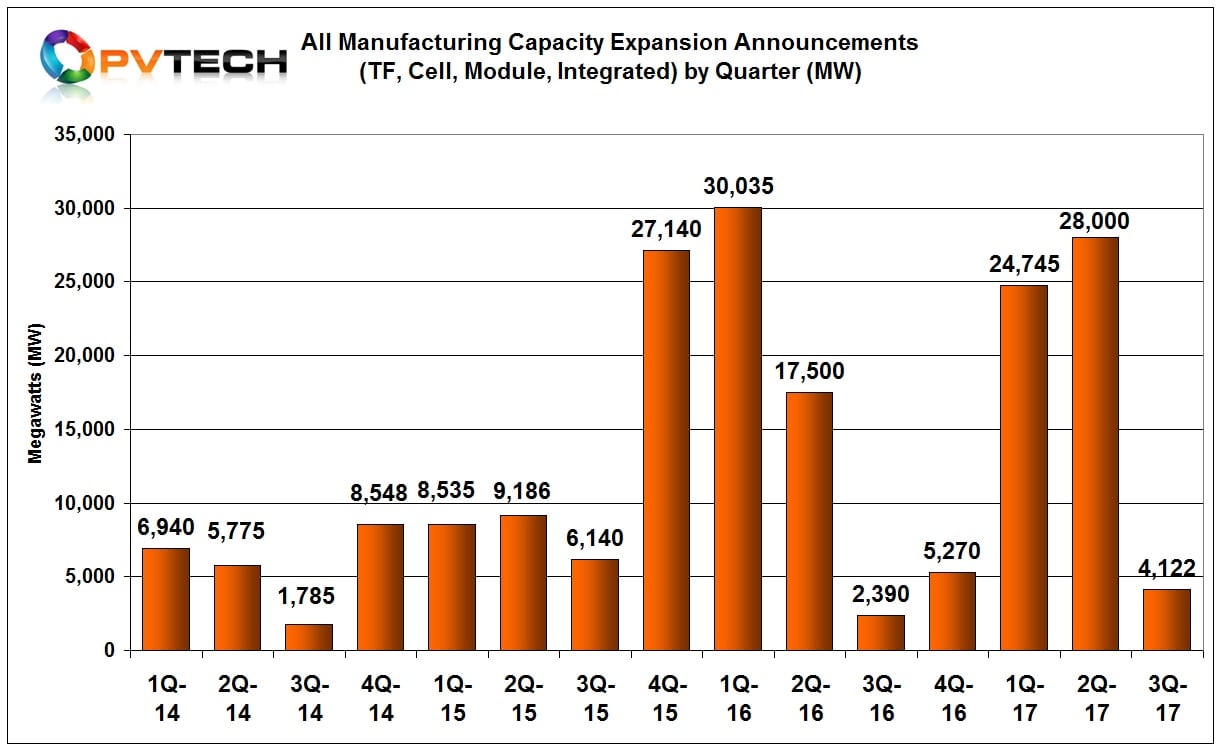 Total third quarter 2017 capacity expansion announcements reached only around 4,122MW, compared to 28,000MW in the previous quarter.