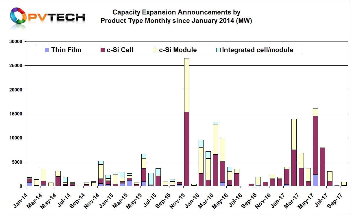 The subdued environment was driven by dedicated module assembly plans, which totalled 2,870MW.