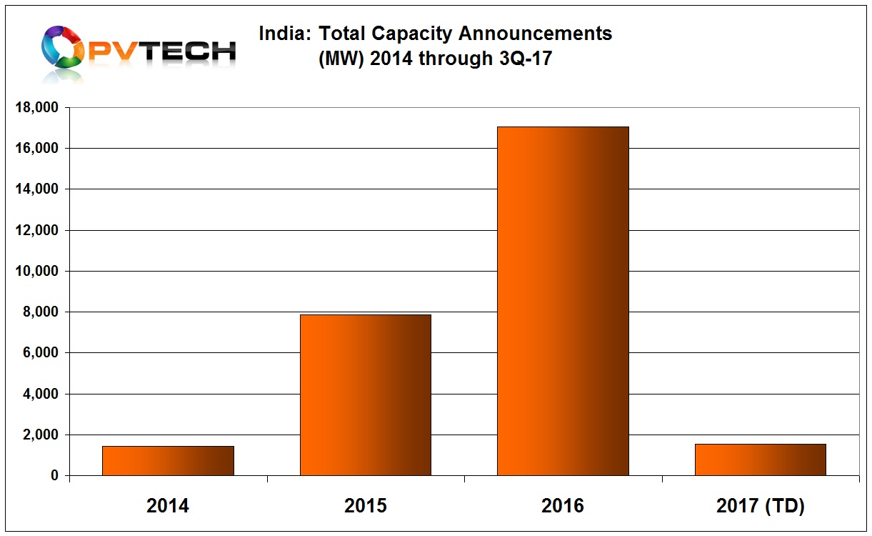 In total we have tracked over 27,800MW of announcements in India since 2014. 