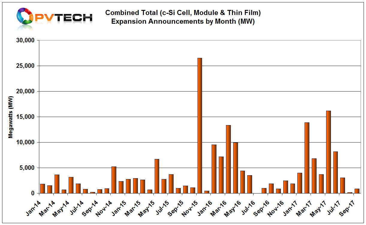 Monthly capacity expansion plans in Q3 2017 collapsed after a strong first half year. 