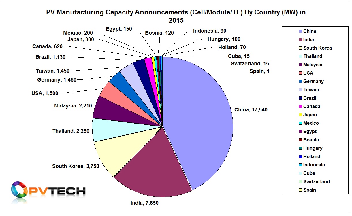 China still dominates new capacity announcements in 2015 but much has yet to materialise as being ramped, limiting overcapacity concerns by end of 2016. 