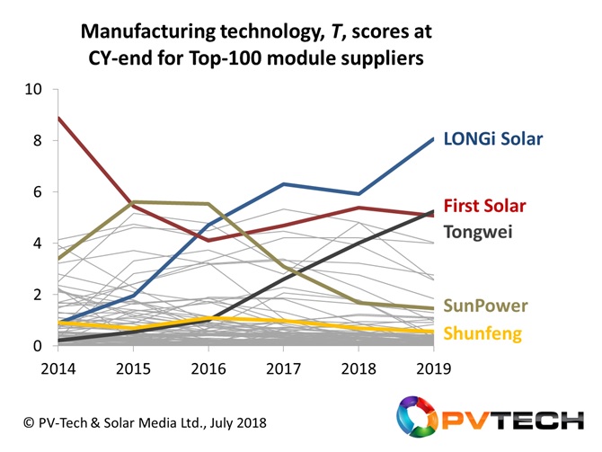 Module supplier technology (T) scores (between 0 and 10) for PV companies, over the period 2013 to 2019, with some key trends highlighted for a sample grouping.