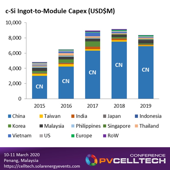 China dominates PV equipment spending (c-Si ingot to module), with Southeast Asia regions making up most of the residual capex allocations.