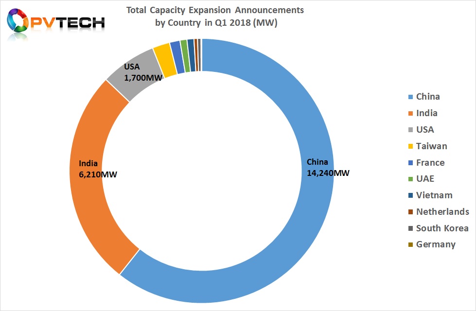 Total Capacity Expansion Announcements by Country in Q1 2018 (MW)