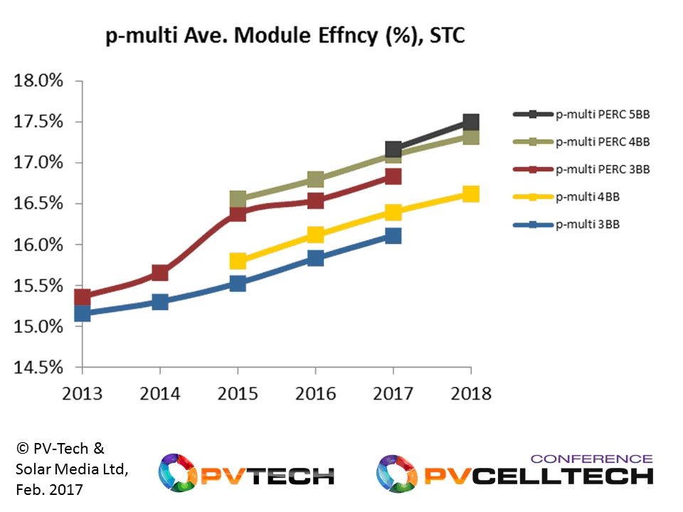 Module efficiencies for p-type multi have increased from 15-15.5% in 2013 to PERC variants approaching 17.5% in 2018.