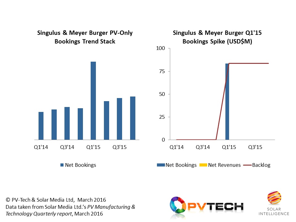 Estimating PV-specific quarterly bookings figures from Singulus and Meyer Burger reveals a sharp untick at the start of 2015 that would appear to be pending final revenue recognition. Source: adapted from findings in the March 2016 release of Solar Media Ltd.’s PV Manufacturing & Technology Quarterly report.