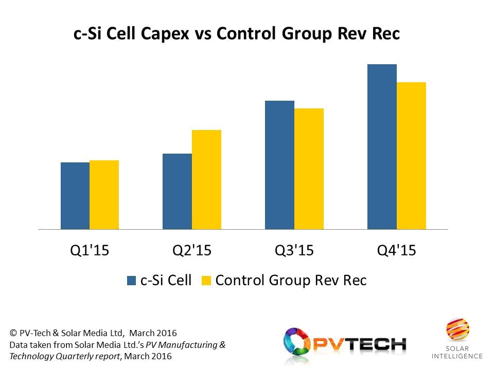 Figure 2: Matching top-down equipment specific capex by PV manufacturers with bottom-up equipment supplier revenues is essential to fully understand PV technology trends today. Source: adapted from findings in the March 2016 release of Solar Media Ltd.’s PV Manufacturing & Technology Quarterly report.