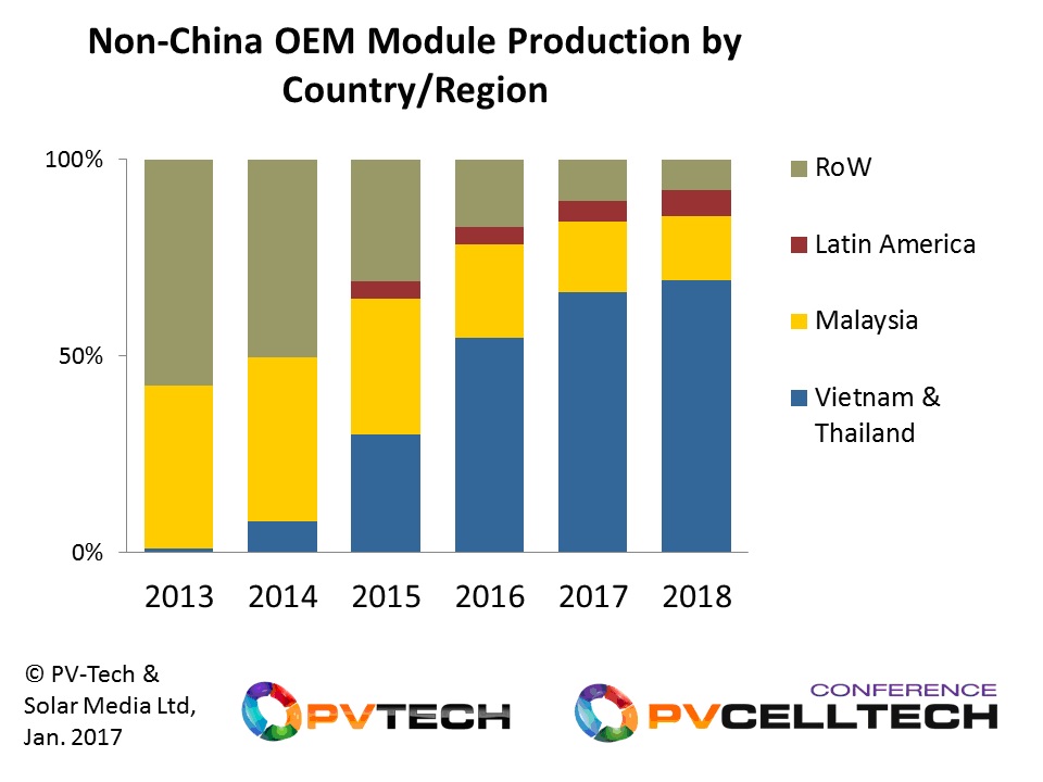 Within the space of three years, Thailand and Vietnam have replaced traditional regions for OEM module production in the solar industry, and this trend is expected to continue in the near-term.